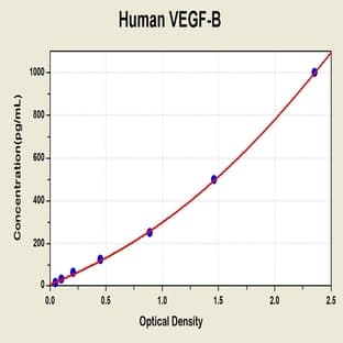 Vascular Endothelial Growth Factor B (VEGFB) ELISA Kit