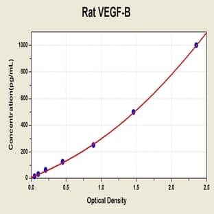 Vascular Endothelial Growth Factor B (VEGFB) ELISA Kit