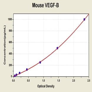 Vascular Endothelial Growth Factor B (VEGFB) ELISA Kit