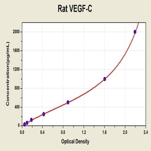 Vascular Endothelial Cell Growth Factor C (VEGFC) ELISA Kit