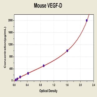 Vascular Endothelial Cell Growth Factor D (VEGFD) ELISA Kit
