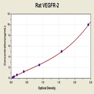 Vascuoar Endothelial Cell Growth Factor Receptor 2 ELISA Kit