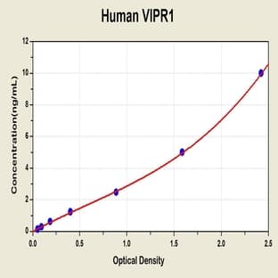 Vasoactive Intestinal Peptide Receptor ELISA Kit