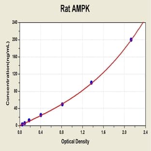 SNF1A/AMP-Activated Protein Kinase (SNF1A) ELISA Kit avatar