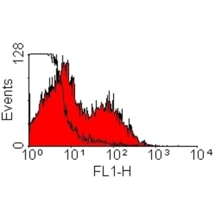 anti-kappa Light Chain (F(ab')2 Region) antibody avatar