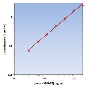 VEGF-R2 ELISA Kit