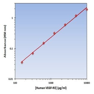 VEGF-R3 ELISA Kit