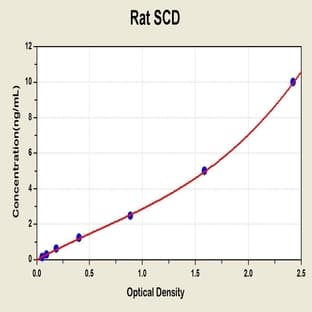 Stearoyl-CoA Desaturase (Delta-9-Desaturase) (SCD) ELISA Kit