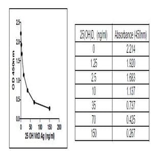 25-Hydroxyvitamin D3 (HVD3) ELISA Kit avatar