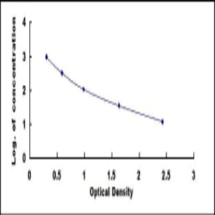 Urotensin 2 (UST2) ELISA Kit avatar