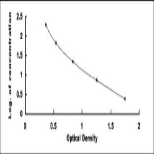 Amyloid beta Peptide 1-42 (Ab1-42) ELISA Kit avatar