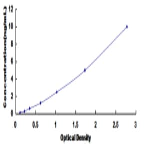 Succinate Dehydrogenase Complex, Subunit C, Integral Membrane Protein, 15kDa (SDHC) ELISA Kit avatar