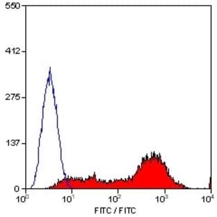 anti-CD45RC (CD45RC) antibody (FITC) avatar