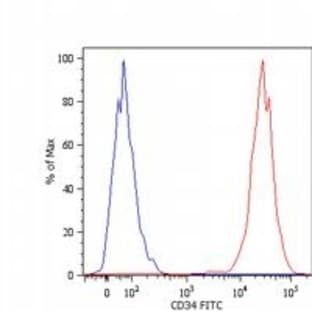 anti-CD34 Class III antibody (Allophycocyanin) avatar