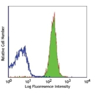 anti-CD45 (CD45.2 Allogen) antibody avatar