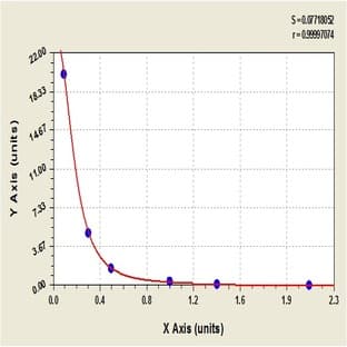 Testosterone (T) ELISA Kit avatar