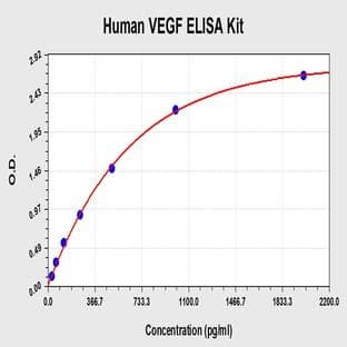 Vascular Endothelial Growth Factor (VEGF) ELISA Kit avatar