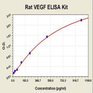 Vascular Endothelial Growth Factor (VEGF) ELISA Kit