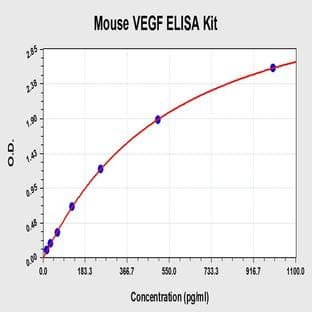 Vascular Endothelial Growth Factor (VEGF) ELISA Kit