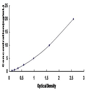 Superoxide Dismutase4 (SOD4) ELISA Kit avatar