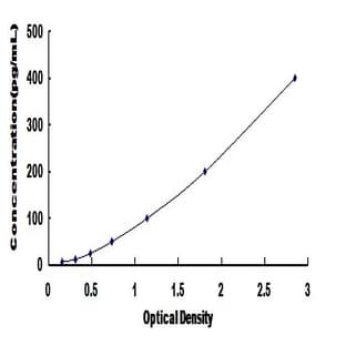 Intelectin 1 (Galactofuranose Binding) (ITLN1) ELISA Kit avatar