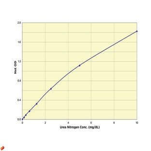 Urea Nitrogen (BUN) detection Kit avatar