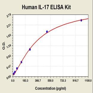Interleukin 17A (IL17A) ELISA Kit avatar