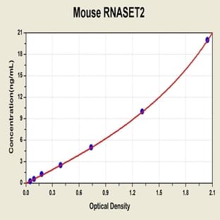 Ribonuclease T2 (RNASET2) ELISA Kit avatar