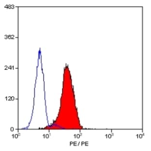 anti-CD24 Molecule (CD24) antibody (PE) avatar