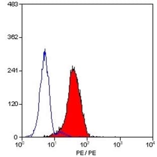 anti-CD24 Molecule (CD24) antibody (PE) avatar