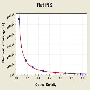 Insulin (INS) ELISA Kit avatar