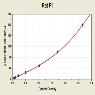 Insulin (INS) ELISA Kit avatar