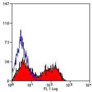 anti-CD5 Molecule (CD5) antibody (FITC) avatar