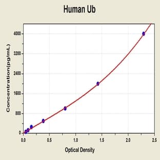 Ubiquitin ELISA Kit avatar