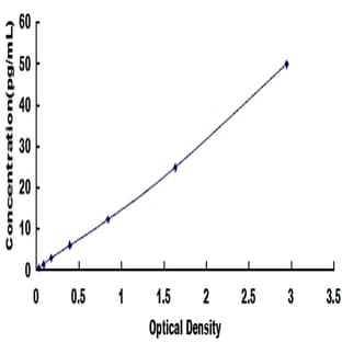 Interleukin 1 alpha (IL1A) ELISA Kit avatar