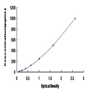 Growth Differentiation Factor 11 (GDF11) ELISA Kit