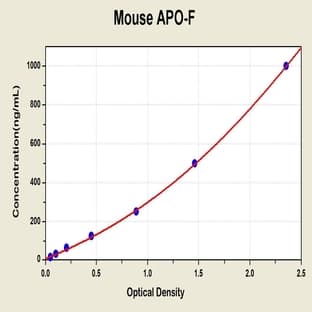 Apolipoprotein F (APOF) ELISA Kit