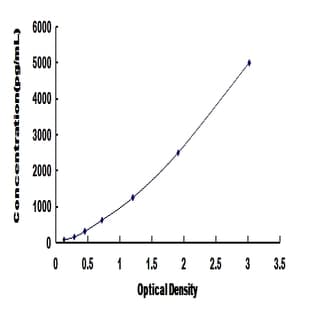 Quiescin Q6 Sulfhydryl Oxidase 1 (QSOX1) ELISA Kit avatar