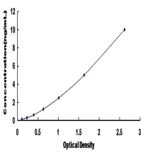 SIVA1, Apoptosis-Inducing Factor (SIVA1) ELISA Kit