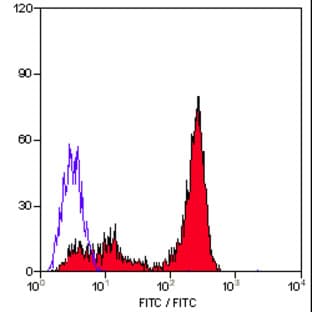 anti-CD226 Molecule (CD226) antibody (FITC) avatar