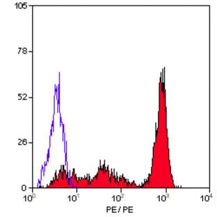 anti-CD226 Molecule (CD226) antibody (PE) avatar