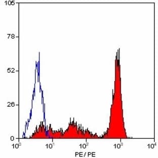 anti-CD226 Molecule (CD226) antibody (PE) avatar