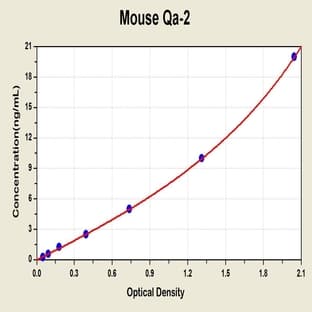 Qa Lymphocyte Antigen 2 Region (Qa-2) ELISA Kit avatar