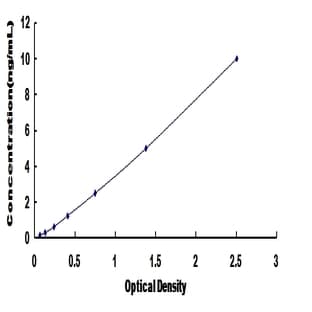 Urocortin 3 (UCN3) ELISA Kit avatar