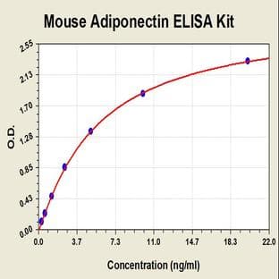 Adiponectin, C1Q and Collagen Domain Containing (ADIPOQ) ELISA Kit avatar