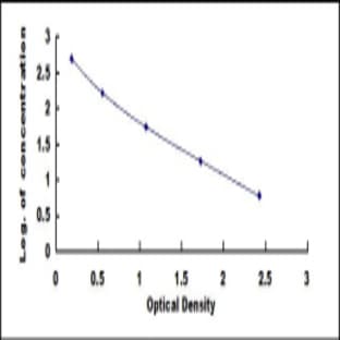 Adenylate Cyclase Activating Polypeptide 1 (Pituitary) (ADCYAP1) ELISA Kit avatar
