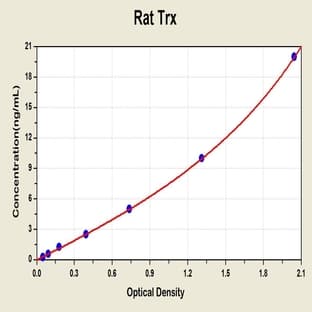Thioredoxin (TXN) ELISA Kit avatar