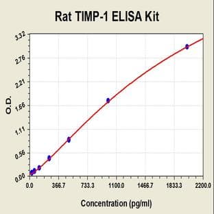TIMP Metallopeptidase Inhibitor 1 (TIMP1) ELISA Kit avatar