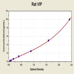 Vasoactive Intestinal Peptide (Vip) ELISA Kit