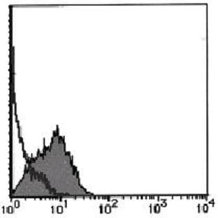 anti-Chemokine (C-C Motif) Receptor 3 (CCR3) antibody (FITC) avatar